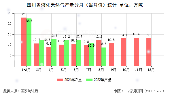 四川省液化天然气产量分月（当月值）统计