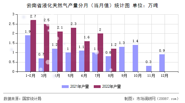 云南省液化天然气产量分月(当月值)统计图 云南省液化天然气产量分月(当月值)统计图