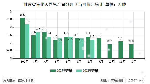 甘肃省液化天然气产量分月（当月值）统计
