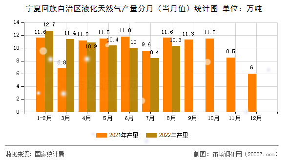 宁夏回族自治区液化天然气产量分月(当月值)统计图 宁夏回族自治区液化天然气产量分月(当月值)统计图