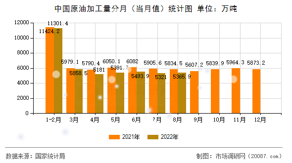 中国原油加工量分月(当月值)统计图 中国原油加工量分月(当月值)统计图