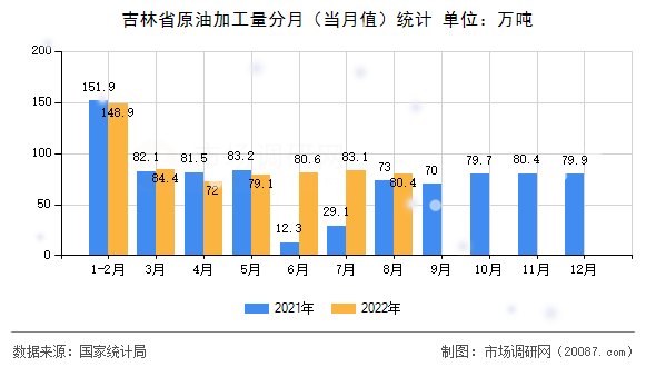 吉林省原油加工量分月(当月值)统计 吉林省原油加工量分月(当月值)统计