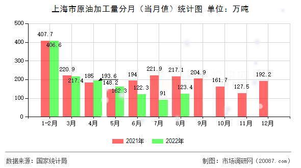 上海市原油加工量分月（当月值）统计图