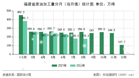 福建省原油加工量分月(当月值)统计图 福建省原油加工量分月(当月值)统计图