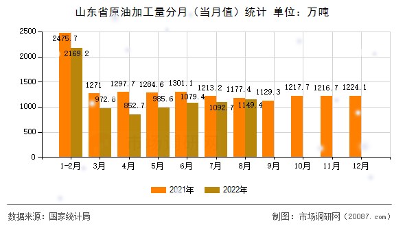 山东省原油加工量分月(当月值)统计 山东省原油加工量分月(当月值)统计