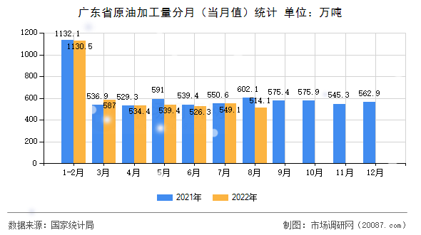 广东省原油加工量分月（当月值）统计