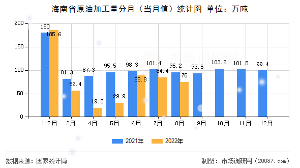 海南省原油加工量分月（当月值）统计图