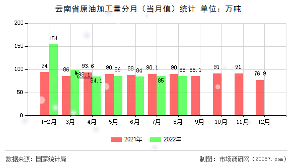 云南省原油加工量分月（当月值）统计