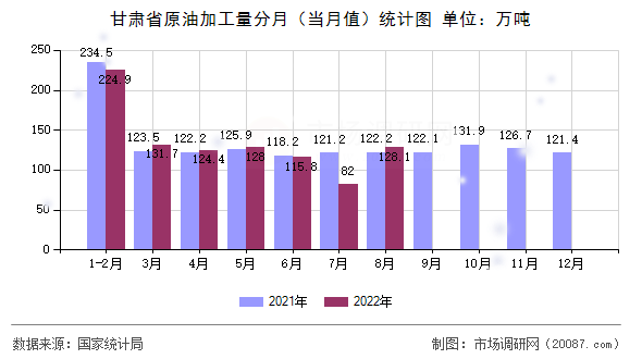 甘肃省原油加工量分月（当月值）统计图