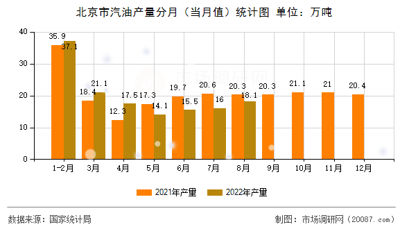 北京市汽油产量分月(当月值)统计图 北京市汽油产量分月(当月值)统计图