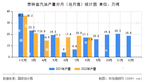 吉林省汽油产量分月（当月值）统计图