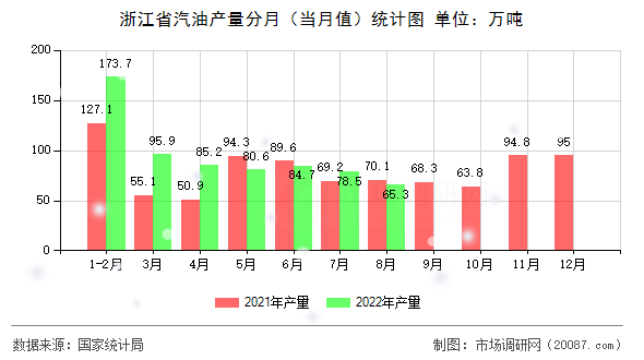 浙江省汽油产量分月（当月值）统计图