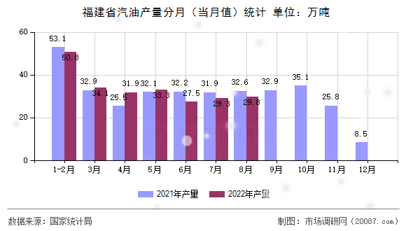 福建省汽油产量分月（当月值）统计