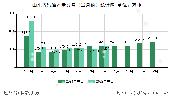 山东省汽油产量分月（当月值）统计图