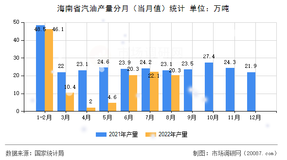 海南省汽油产量分月（当月值）统计