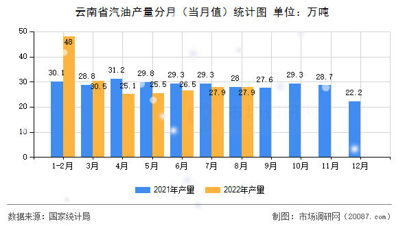 云南省汽油产量分月（当月值）统计图
