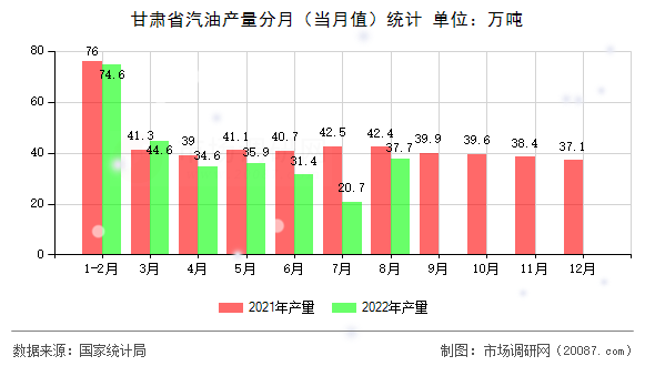 甘肃省汽油产量分月（当月值）统计