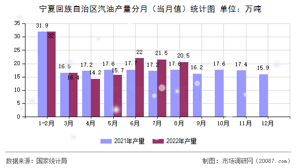 宁夏回族自治区汽油产量分月（当月值）统计图