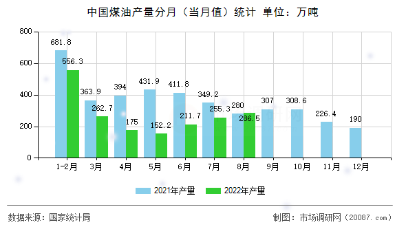 中国煤油产量分月（当月值）统计