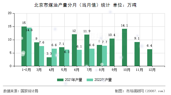 北京市煤油产量分月(当月值)统计 北京市煤油产量分月(当月值)统计
