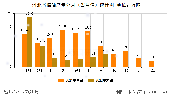 河北省煤油产量分月（当月值）统计图