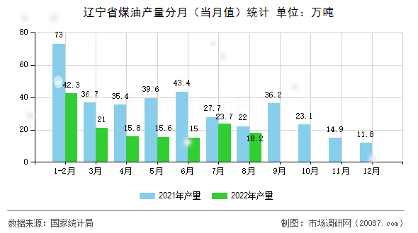 辽宁省煤油产量分月（当月值）统计