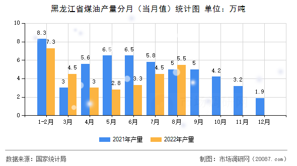 黑龙江省煤油产量分月(当月值)统计图 黑龙江省煤油产量分月(当月值)统计图