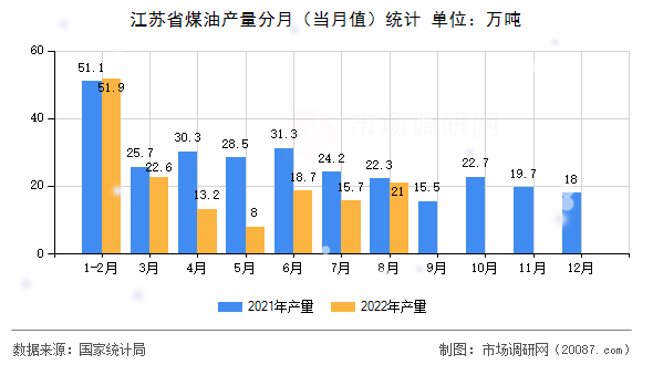 江苏省煤油产量分月（当月值）统计