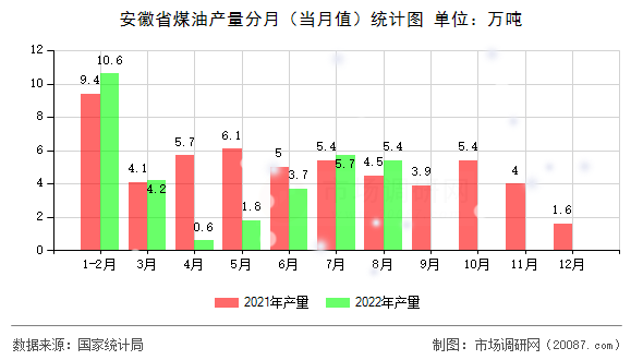安徽省煤油产量分月(当月值)统计图 安徽省煤油产量分月(当月值)统计图