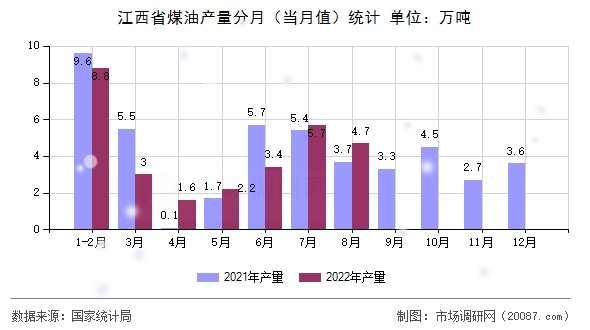 江西省煤油产量分月（当月值）统计