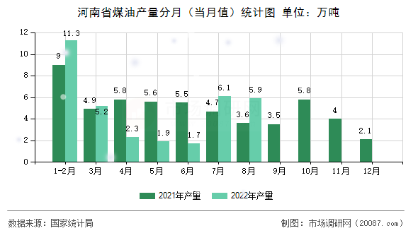 河南省煤油产量分月(当月值)统计图 河南省煤油产量分月(当月值)统计图