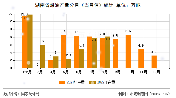 湖南省煤油产量分月（当月值）统计