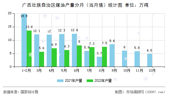 广西壮族自治区煤油产量分月（当月值）统计图