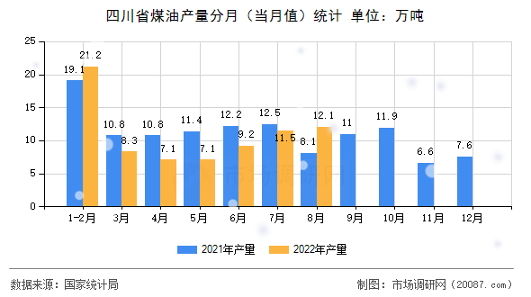 四川省煤油产量分月（当月值）统计
