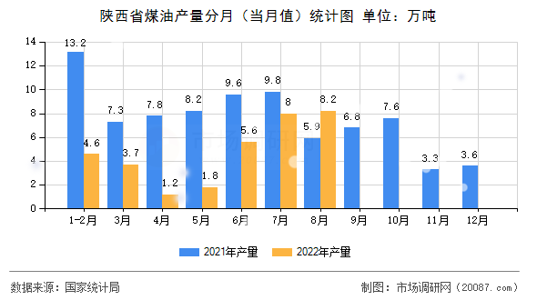 陕西省煤油产量分月(当月值)统计图 陕西省煤油产量分月(当月值)统计图