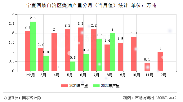 宁夏回族自治区煤油产量分月（当月值）统计