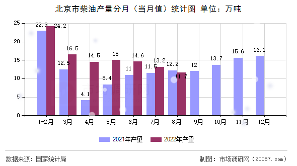 北京市柴油产量分月(当月值)统计图 北京市柴油产量分月(当月值)统计图