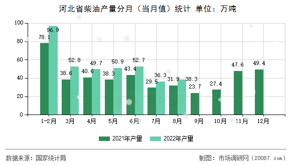 河北省柴油产量分月（当月值）统计
