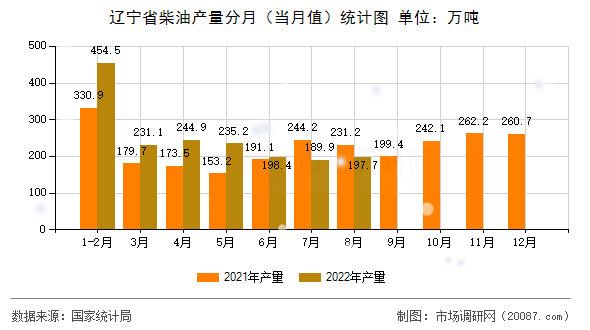 辽宁省柴油产量分月（当月值）统计图
