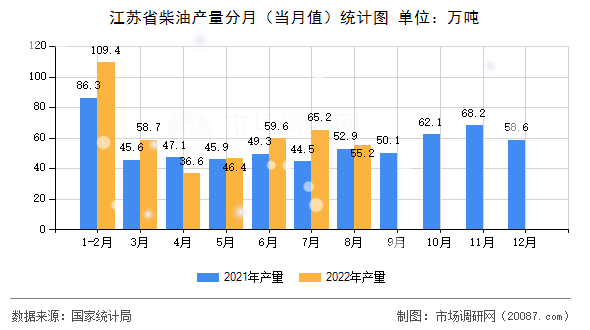 江苏省柴油产量分月（当月值）统计图