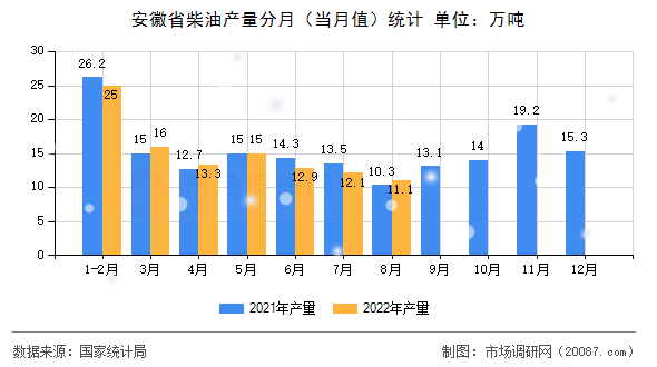 安徽省柴油产量分月（当月值）统计