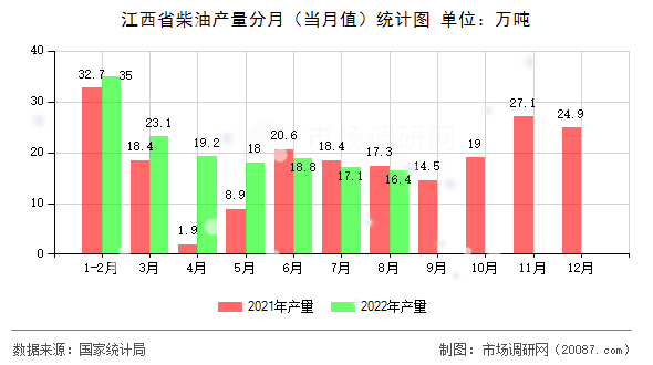 江西省柴油产量分月（当月值）统计图