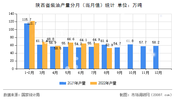 陕西省柴油产量分月(当月值)统计 陕西省柴油产量分月(当月值)统计