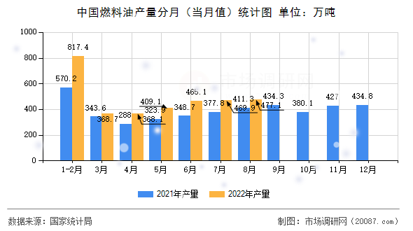 中国燃料油产量分月(当月值)统计图 中国燃料油产量分月(当月值)统计图