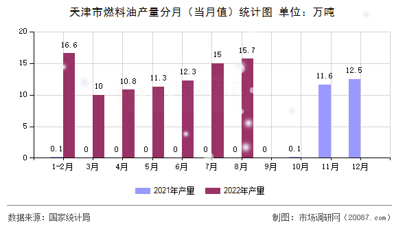 天津市燃料油产量分月（当月值）统计图