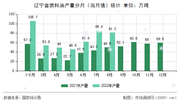 辽宁省燃料油产量分月（当月值）统计