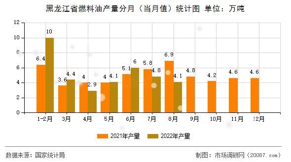黑龙江省燃料油产量分月(当月值)统计图 黑龙江省燃料油产量分月(当月值)统计图