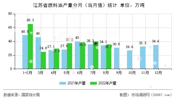 江苏省燃料油产量分月（当月值）统计