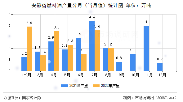 安徽省燃料油产量分月（当月值）统计图