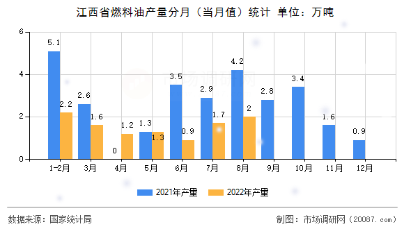 江西省燃料油产量分月(当月值)统计 江西省燃料油产量分月(当月值)统计
